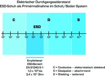 Alpro - P 220 ESD Birko-Flor - Weiss
